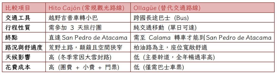 玻利維亞 Uyuni 經 Ollagüe 入境智利攻略｜Hito Cajón 之外的替代路線（含 Calama 轉車 阿卡塔馬交通）