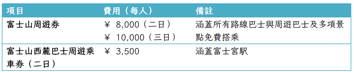 富士五湖自駕行程|3天2夜行程規劃+必去景點懶人包 - 第5張圖 富士五湖自駕行程|3天2夜行程規劃+必去景點懶人包