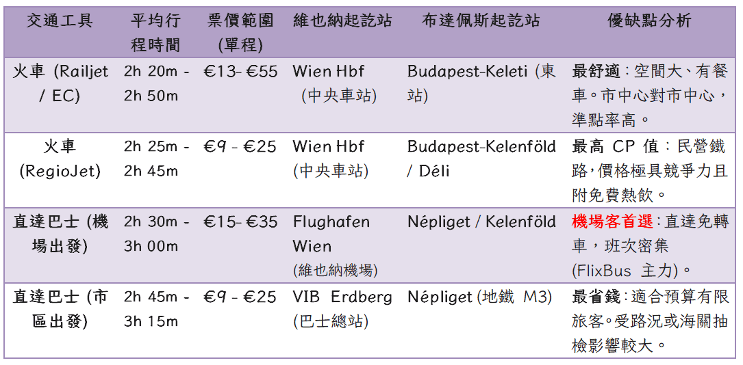從維也納機場到布達佩斯|交通方式與 FlixBus 實際搭乘分享 - 第1張圖 從維也納機場到布達佩斯|交通方式與 FlixBus 實際搭乘分享